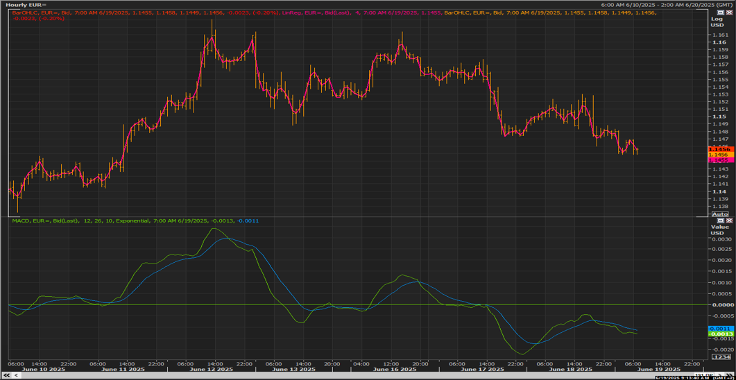 EUR/USD chart on the hourly time frame