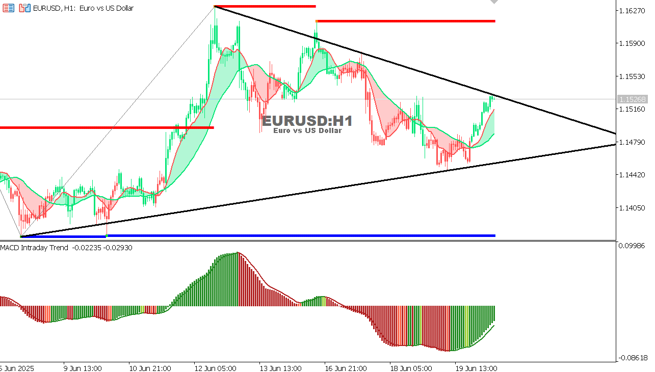 EUR/USD Chart on the hourtly time frame