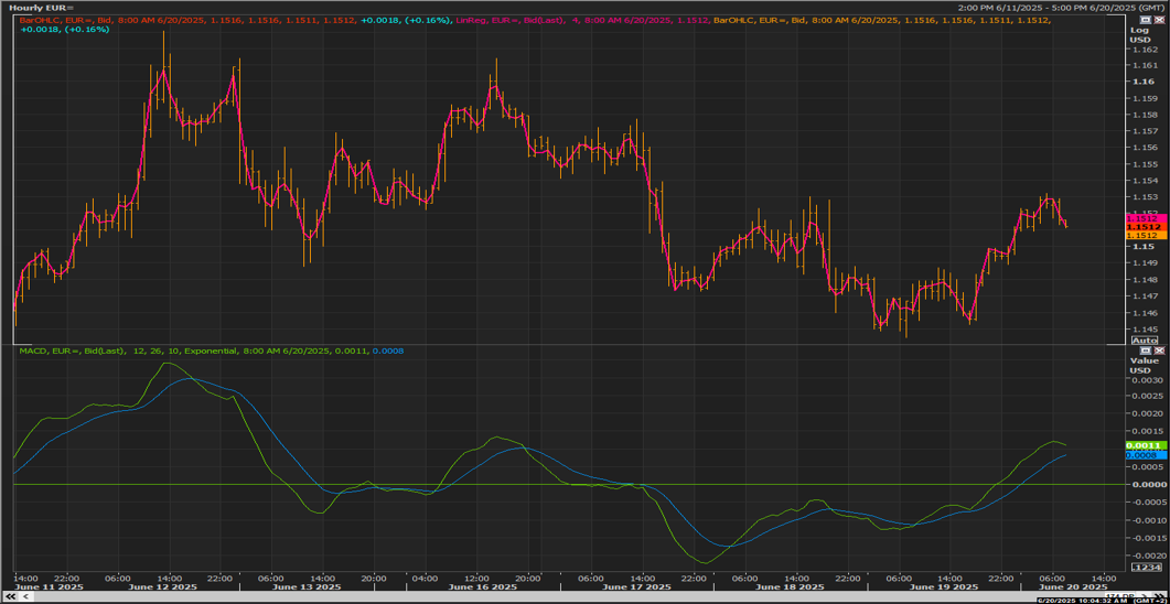 EUR/USD chart on the hourly time frame