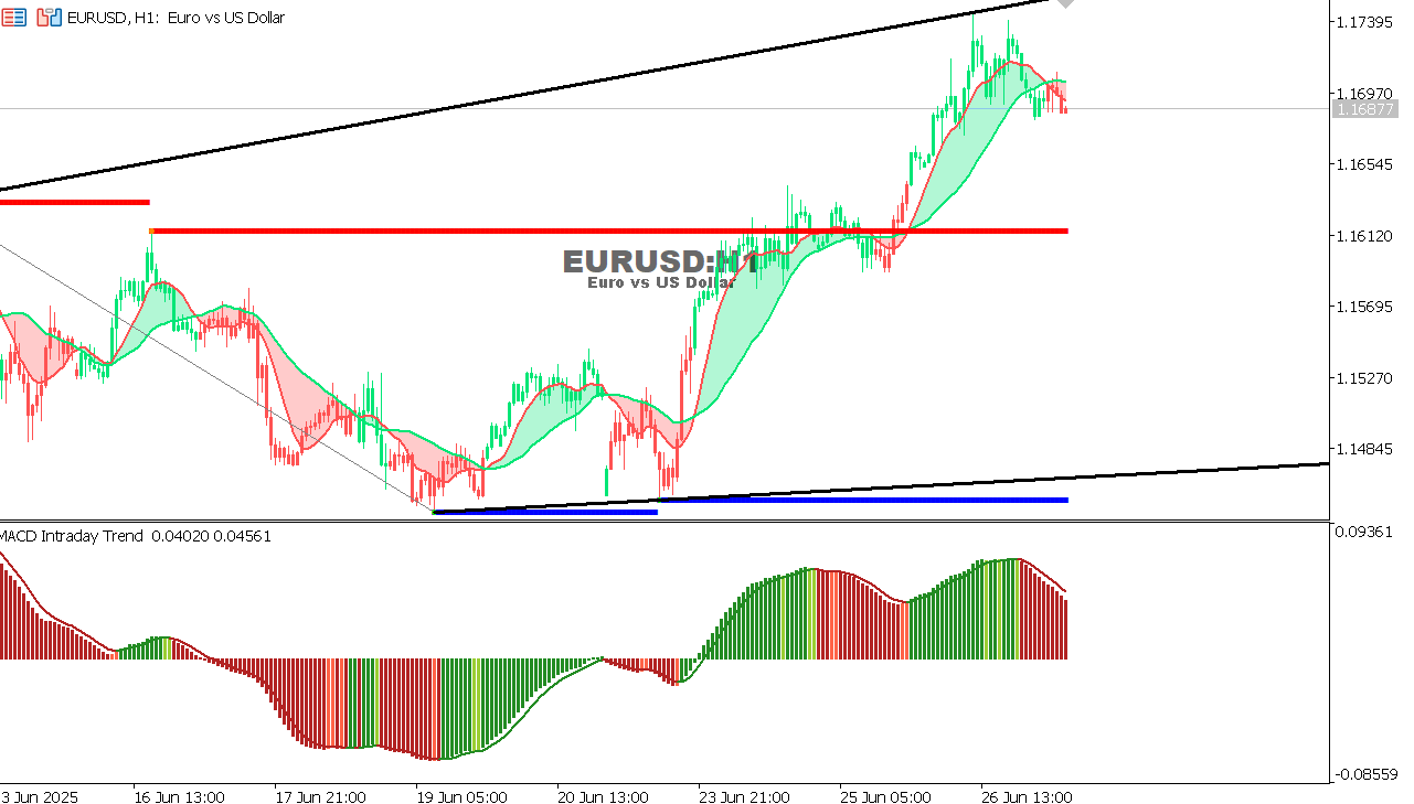 EUR/USD Chart on the hourtly time frame