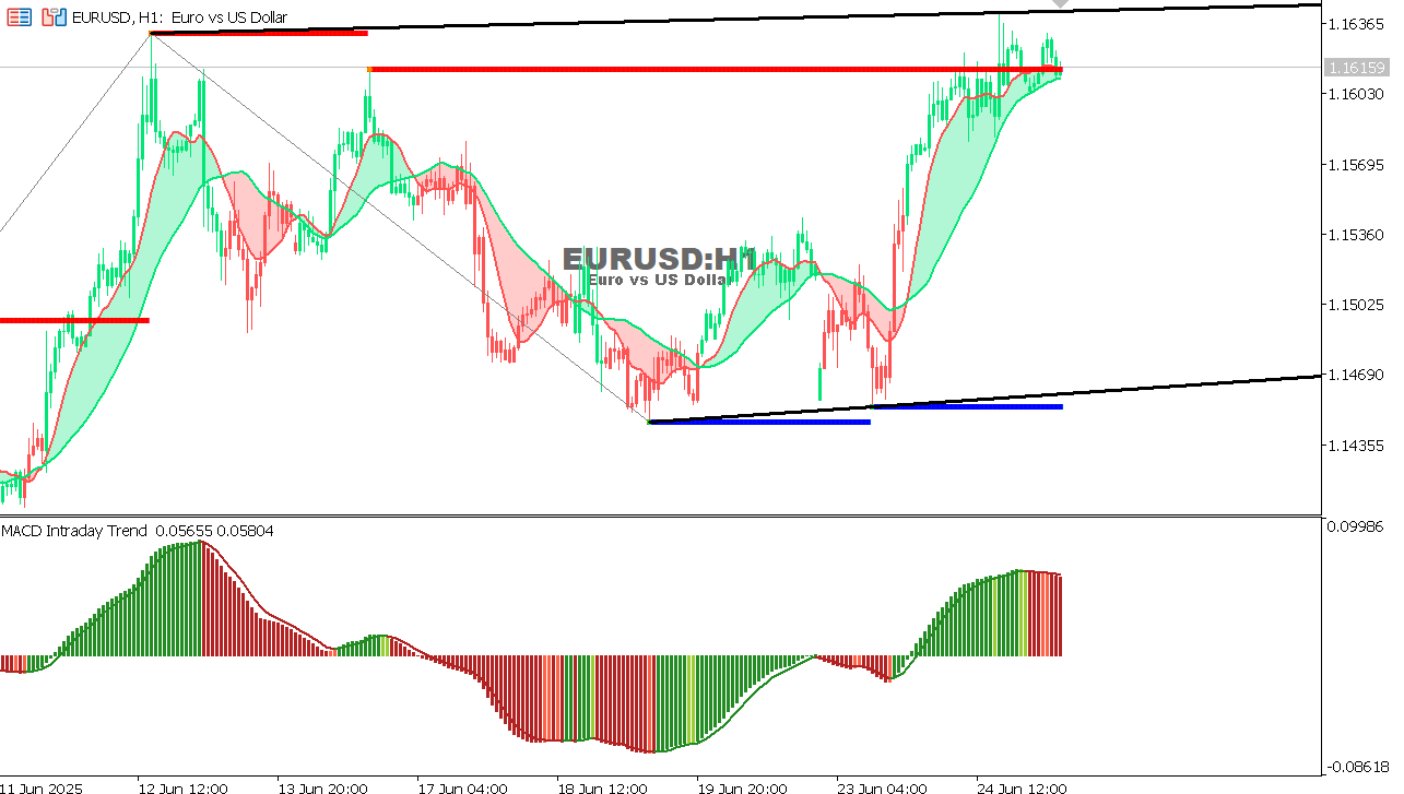 EUR/USD Chart on the hourtly time frame