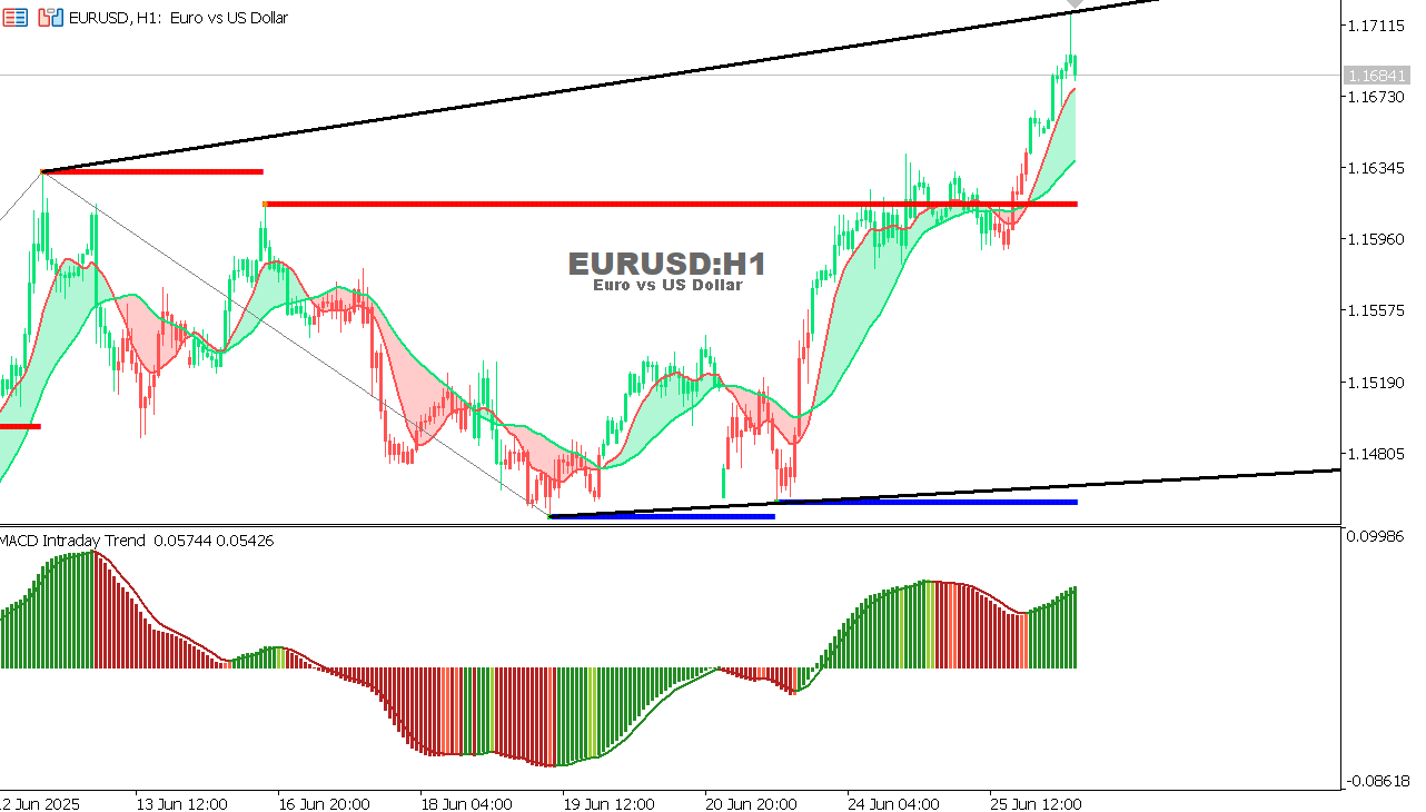 EUR/USD Chart on the hourtly time frame
