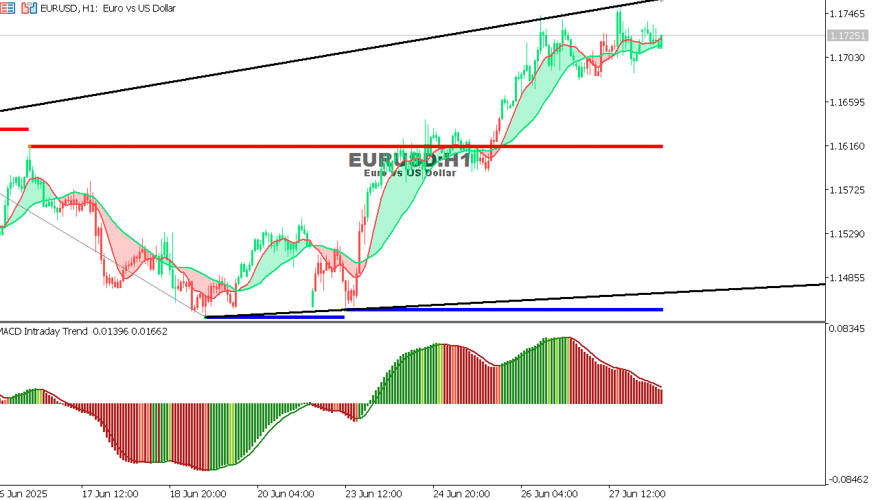 EUR/USD Chart on the hourtly time frame