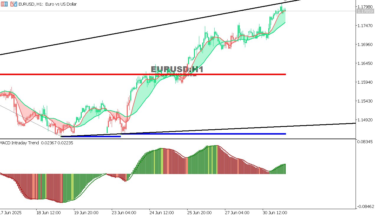 EUR/USD Chart on the hourtly time frame