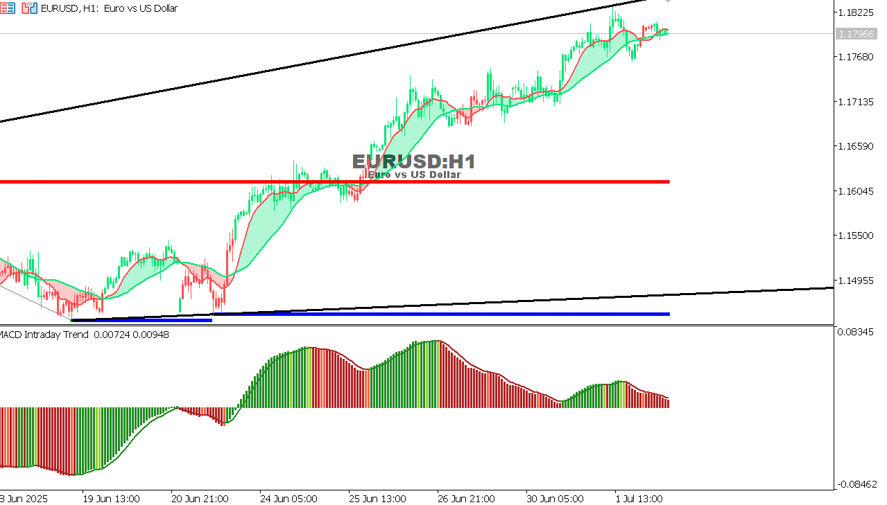 EUR/USD Chart on the hourtly time frame