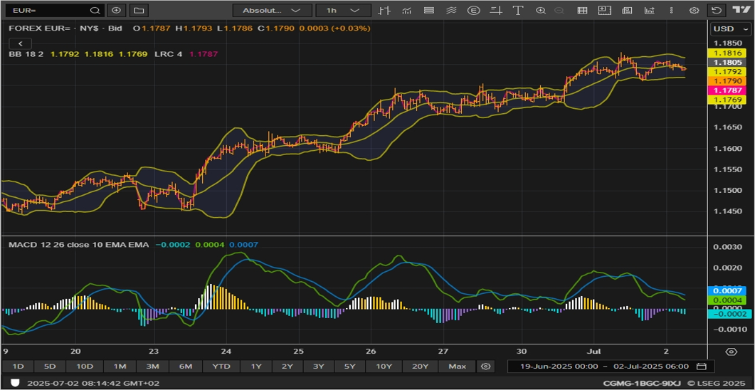 EUR/USD chart on the hourly time frame