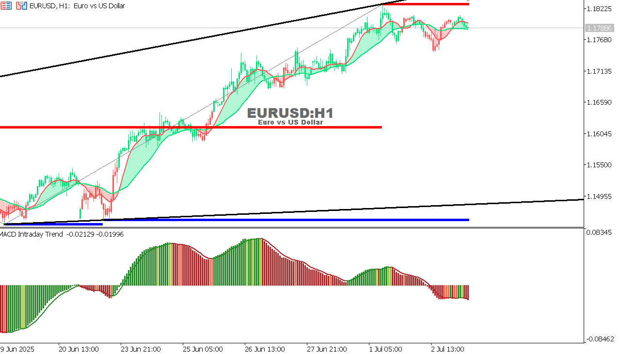 EUR/USD Chart on the hourtly time frame