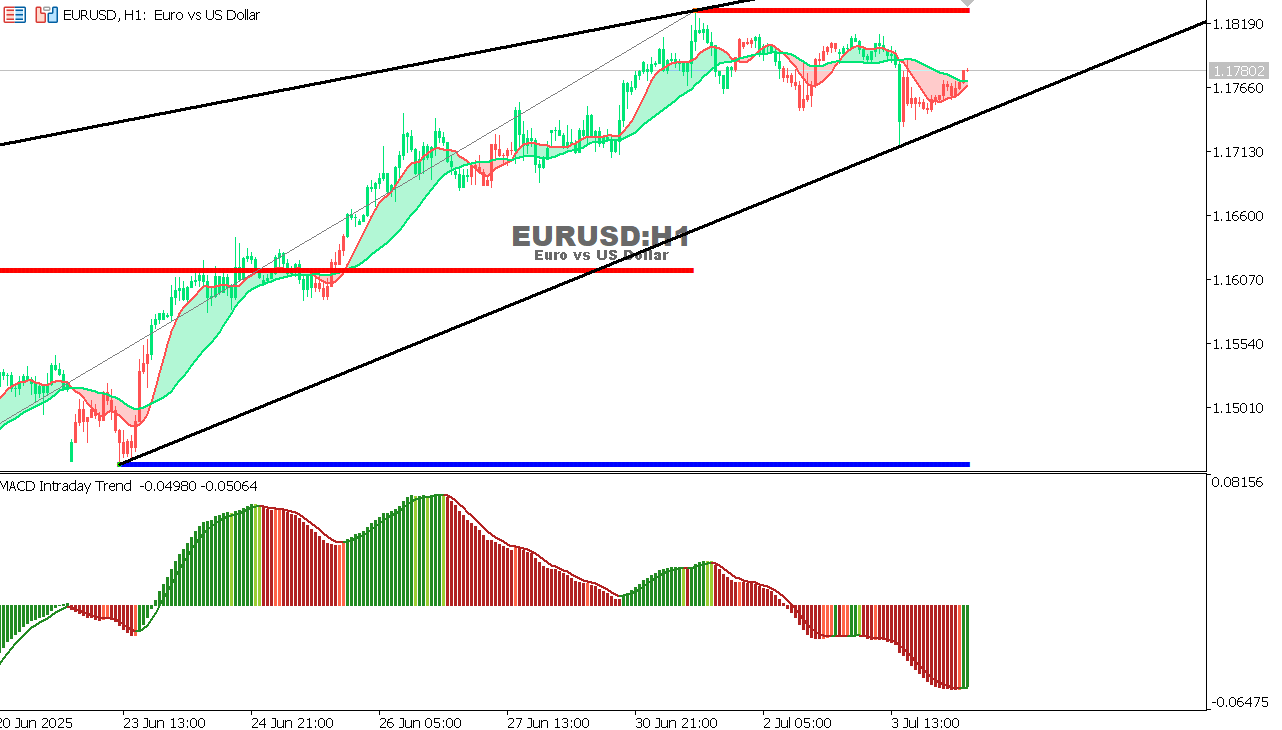EUR/USD Chart on the hourtly time frame