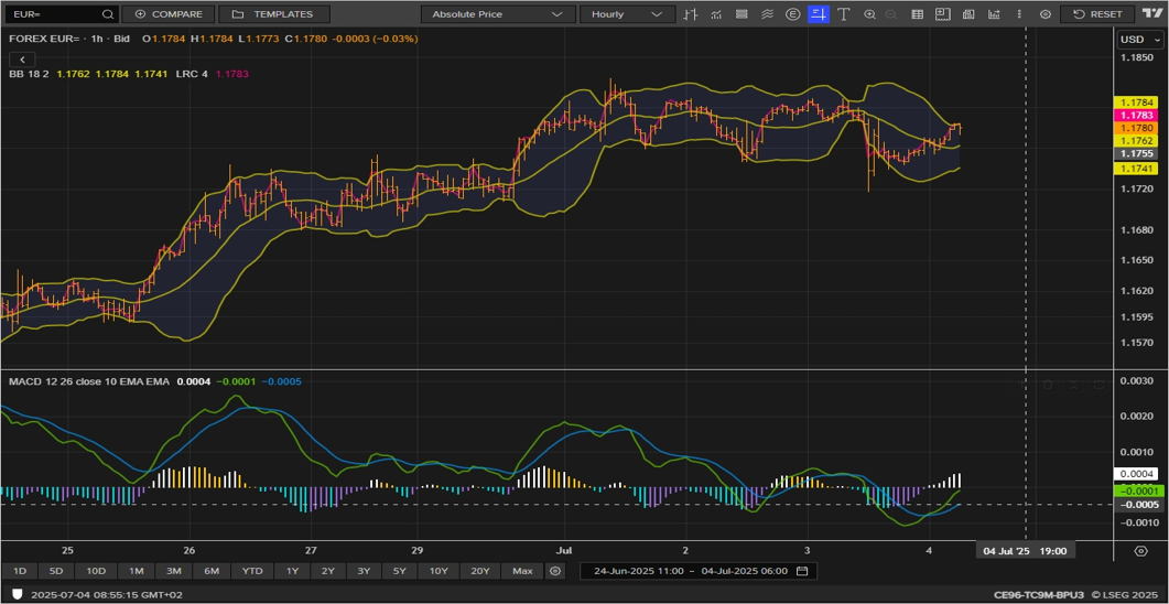 EURUSD chart on the hourly time frame