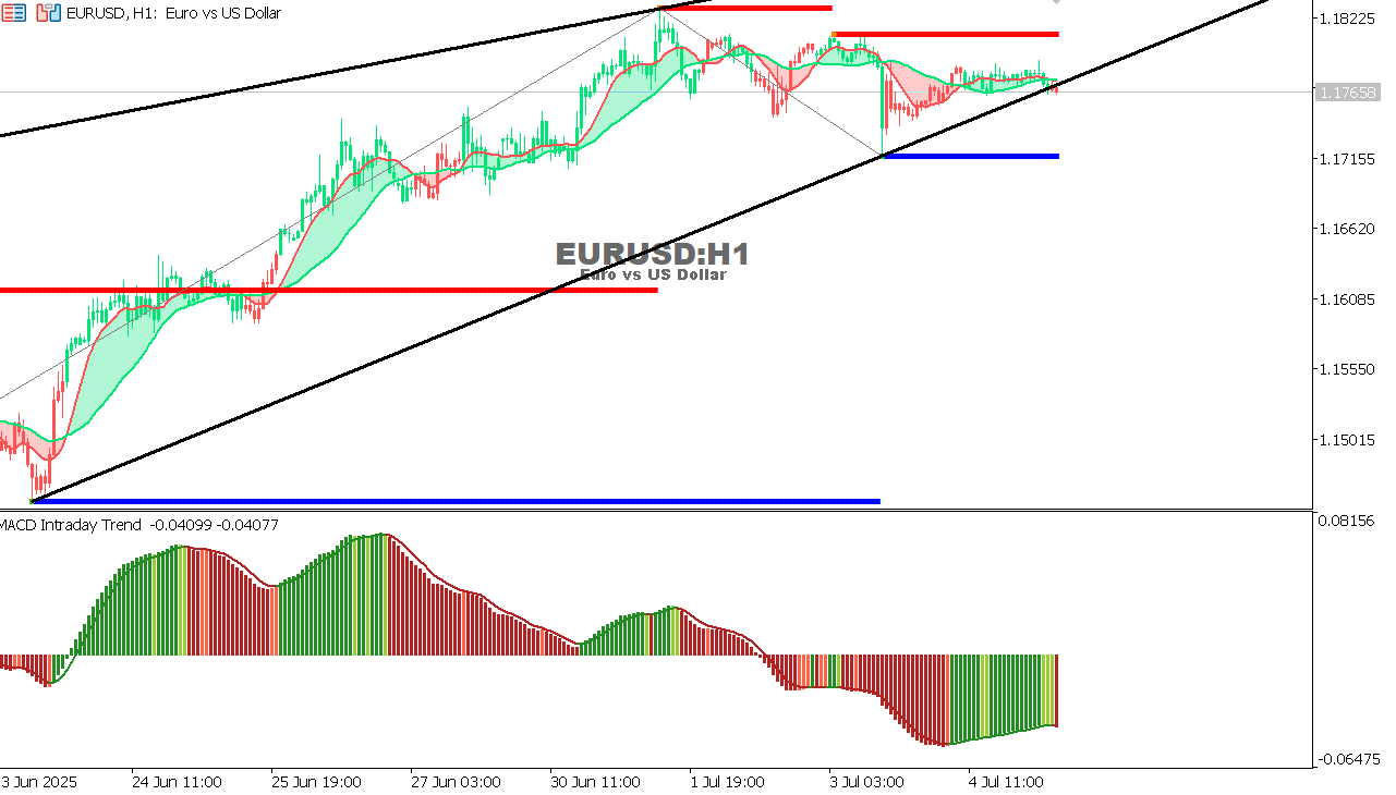 EUR/USD Chart on the hourtly time frame