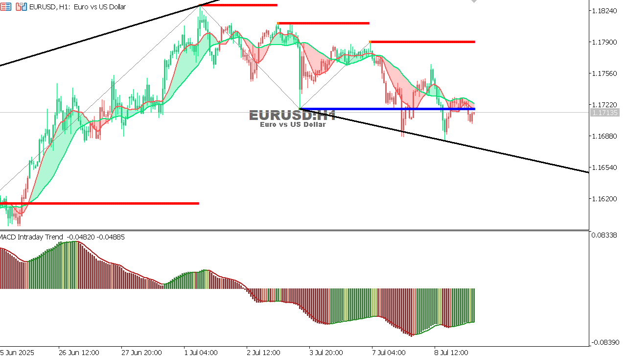 EUR/USD Chart on the hourtly time frame