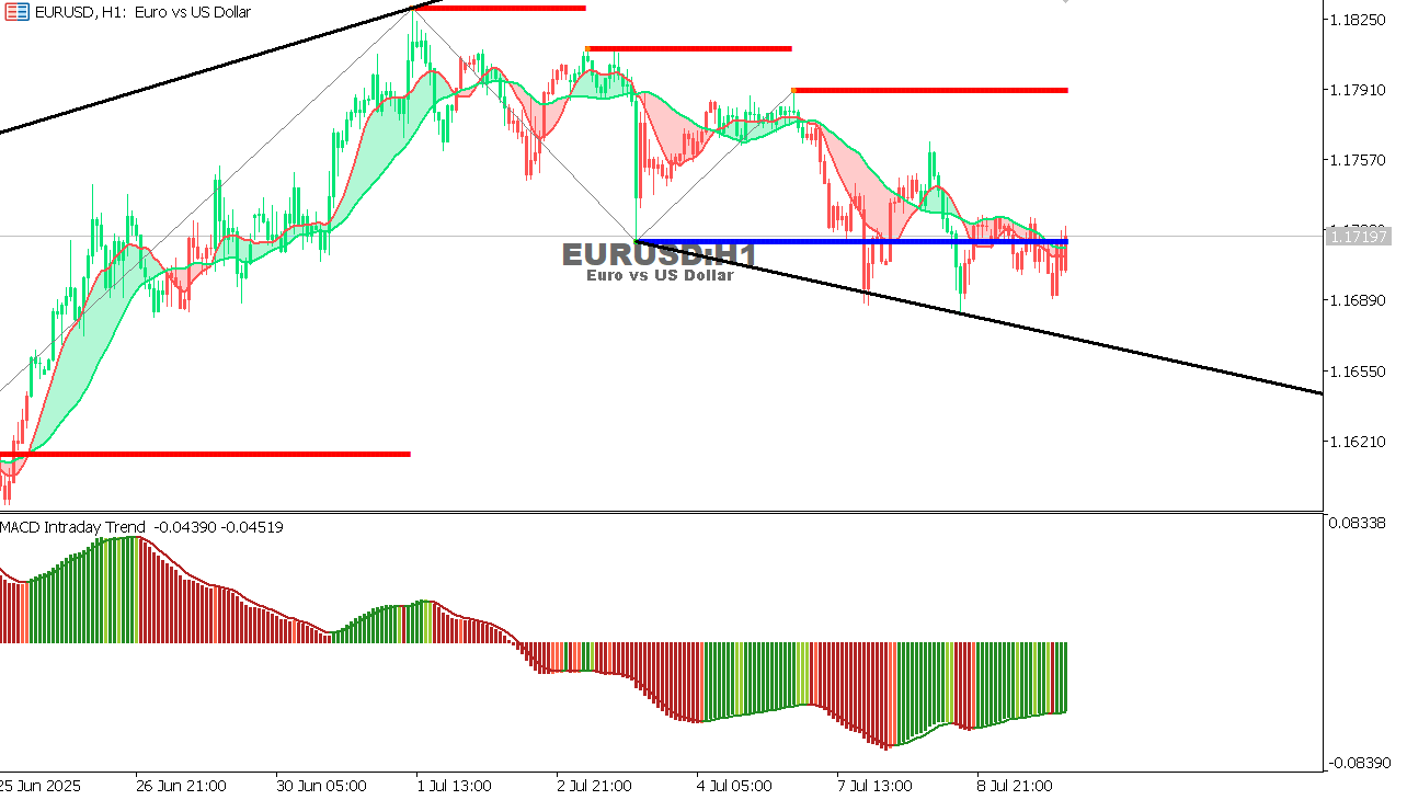 EUR/USD Chart on the hourtly time frame