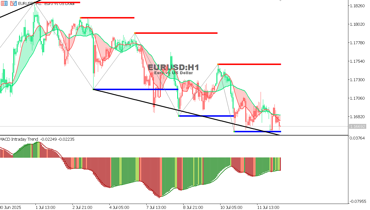 EUR/USD Chart on the hourtly time frame