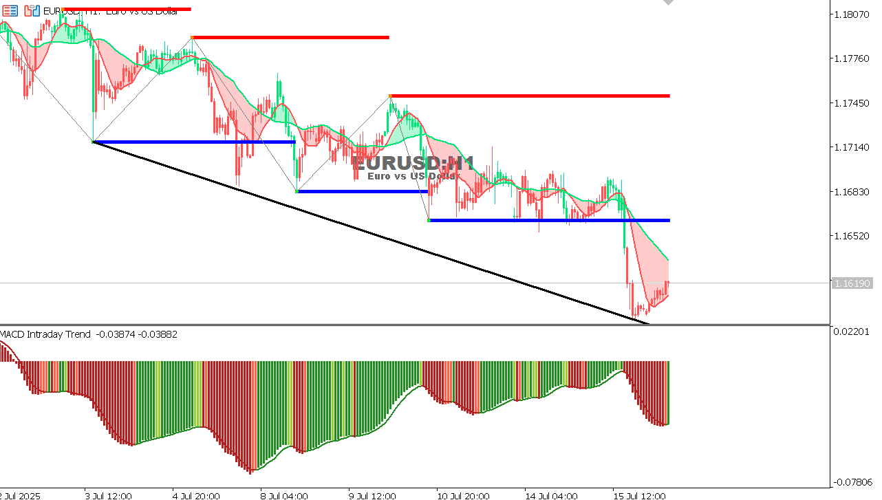 EUR/USD Chart on the hourtly time frame