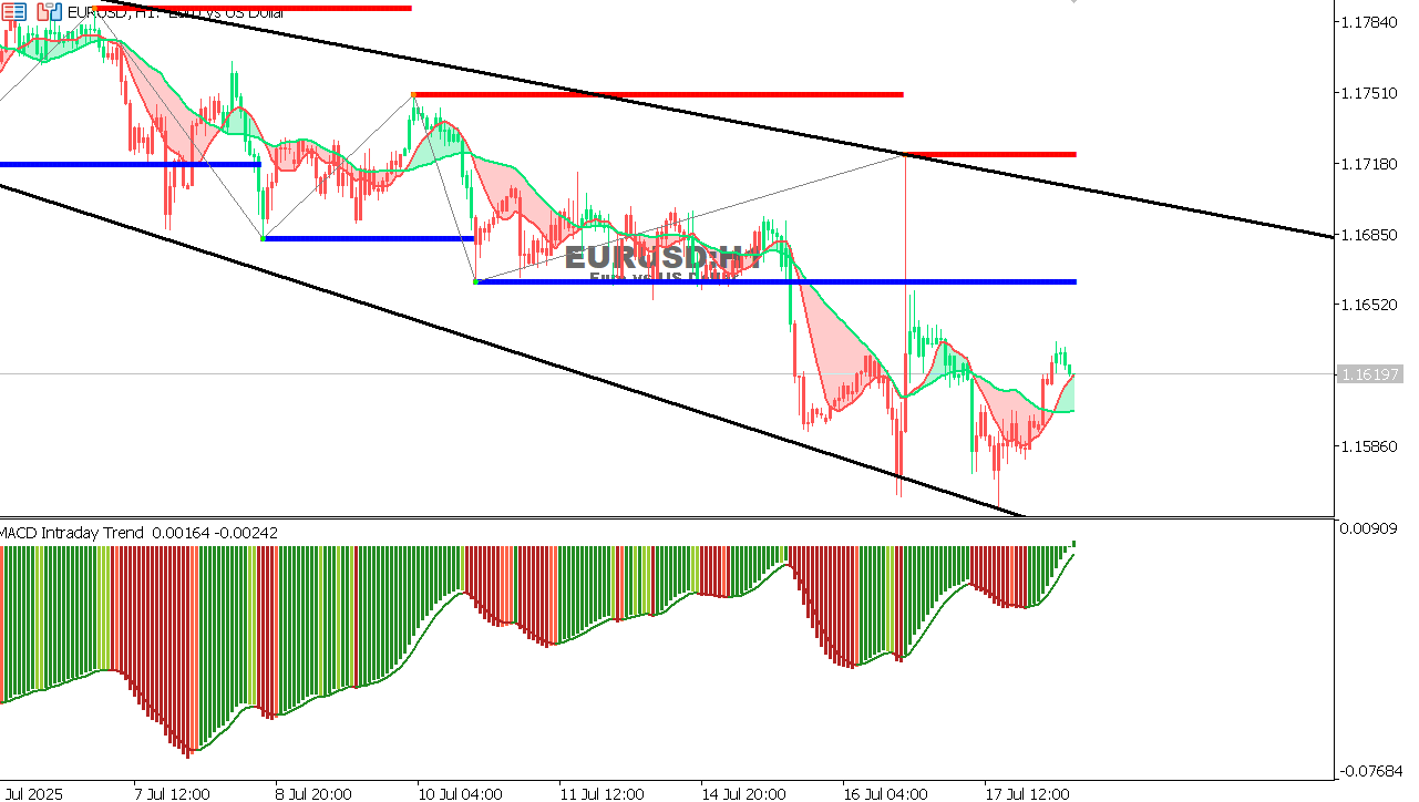 EUR/USD Chart on the hourtly time frame