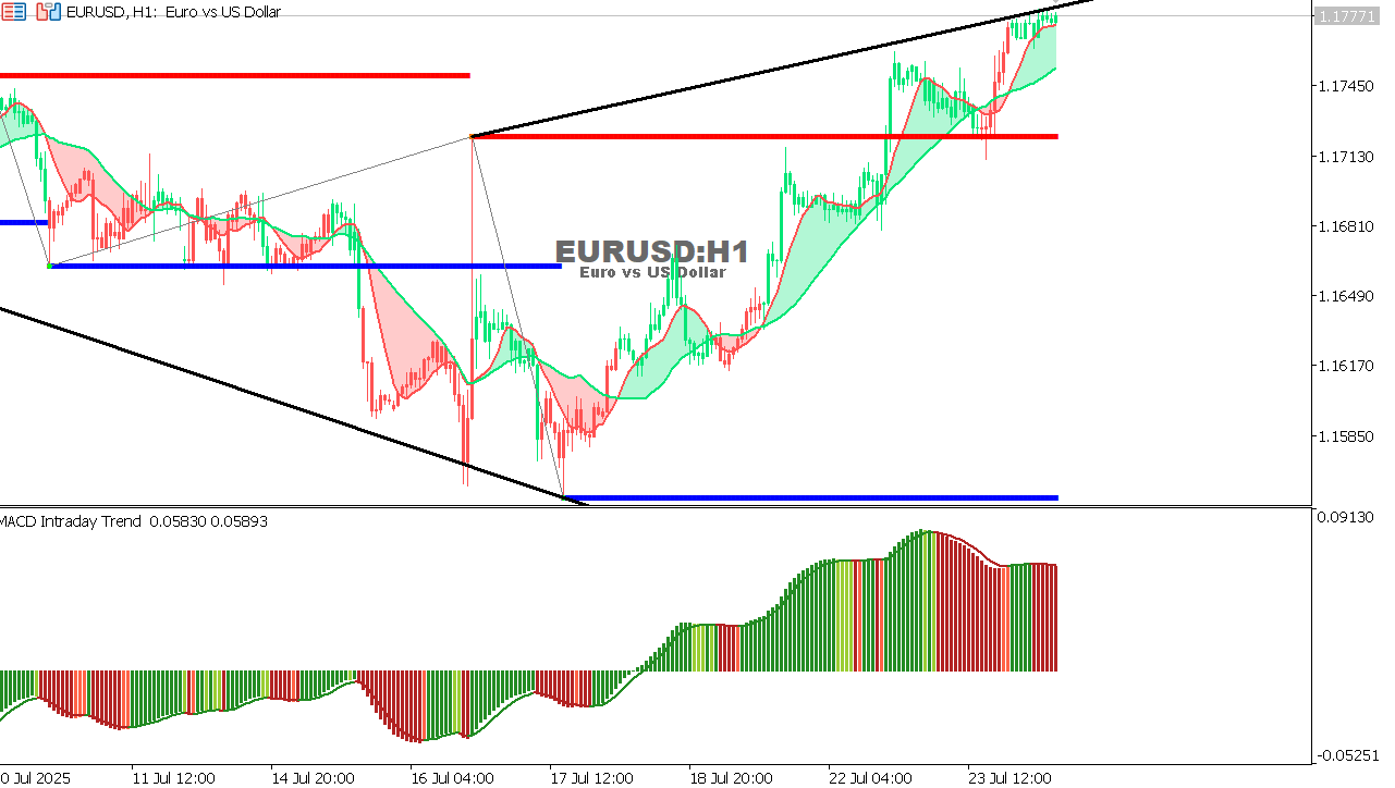 EUR/USD Chart on the hourtly time frame