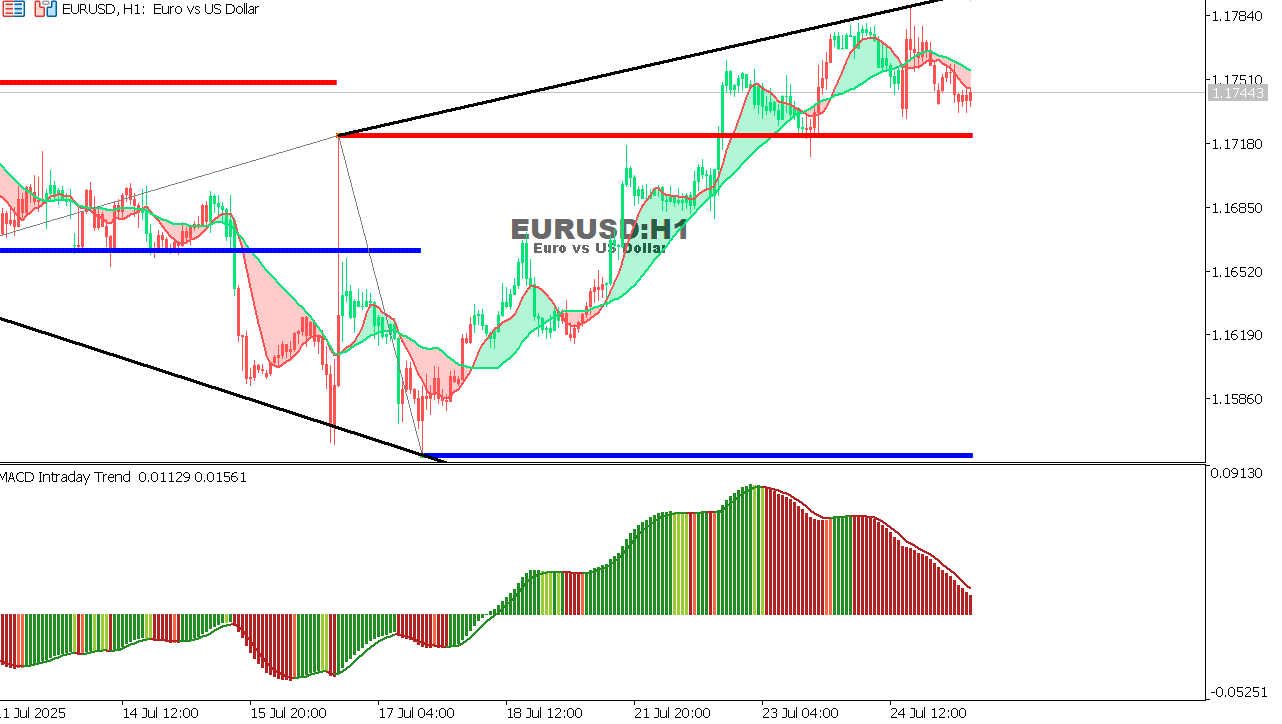 EUR/USD Chart on the hourtly time frame