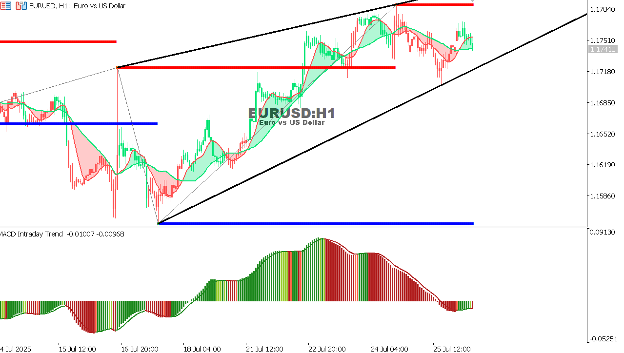 EUR/USD Chart on the hourtly time frame