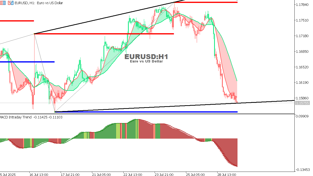 EUR/USD Chart on the hourtly time frame