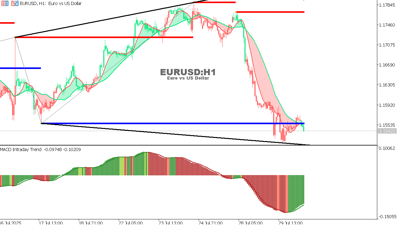 EUR/USD Chart on the hourtly time frame