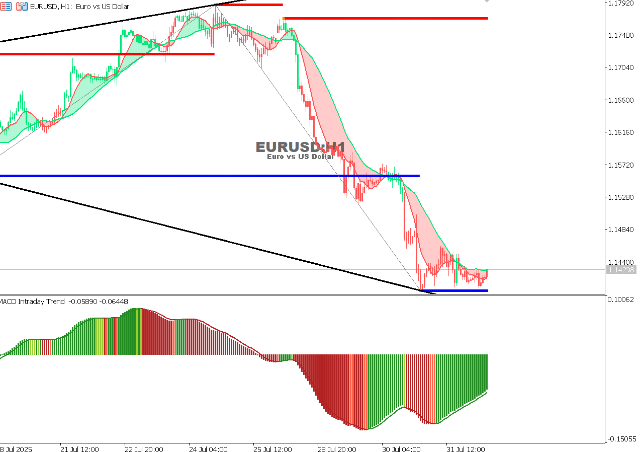 EUR/USD Chart on the hourtly time frame