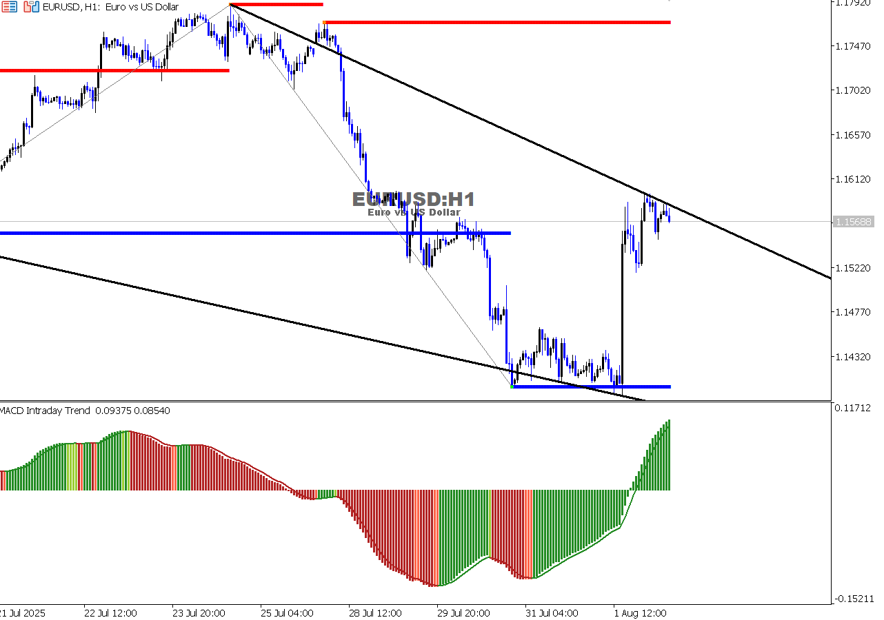 EUR/USD Chart on the hourtly time frame