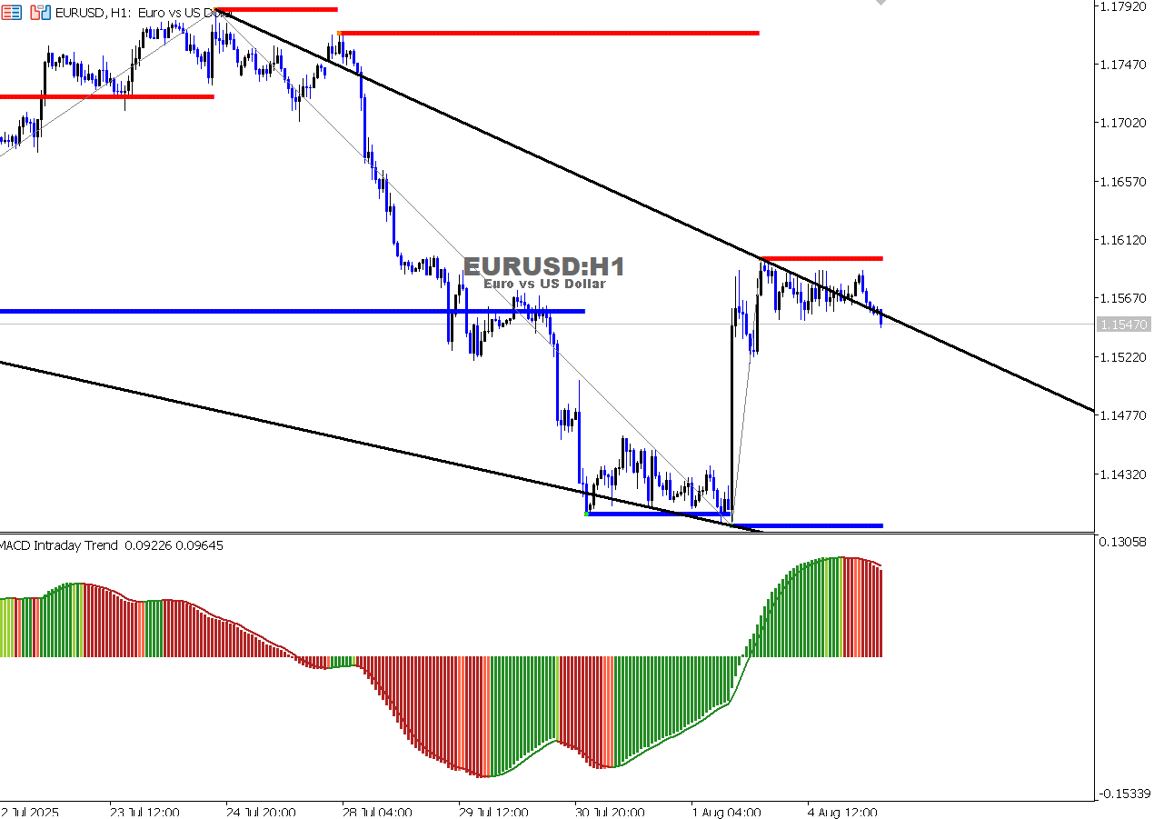 EUR/USD Chart on the hourtly time frame
