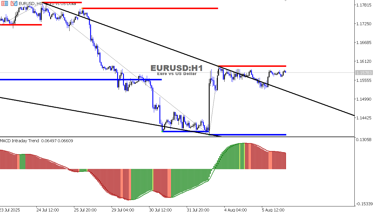 EUR/USD Chart on the hourtly time frame