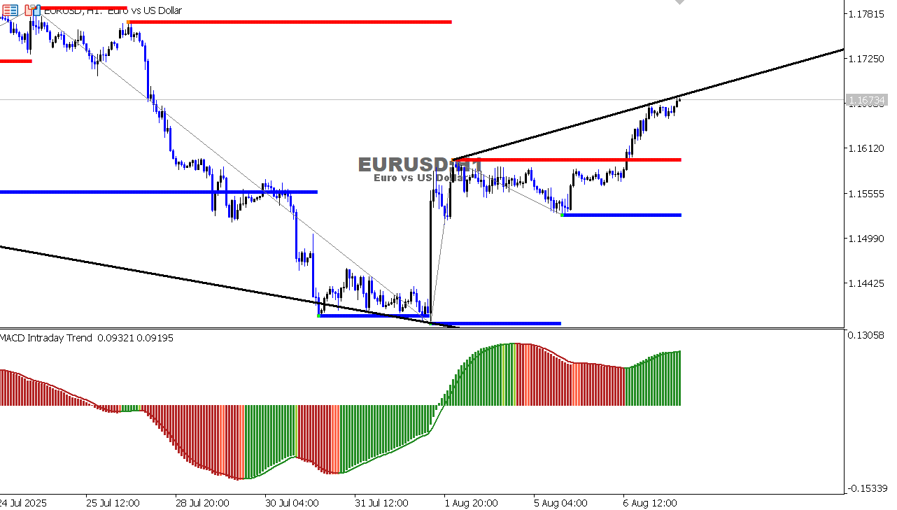 EUR/USD Chart on the hourtly time frame