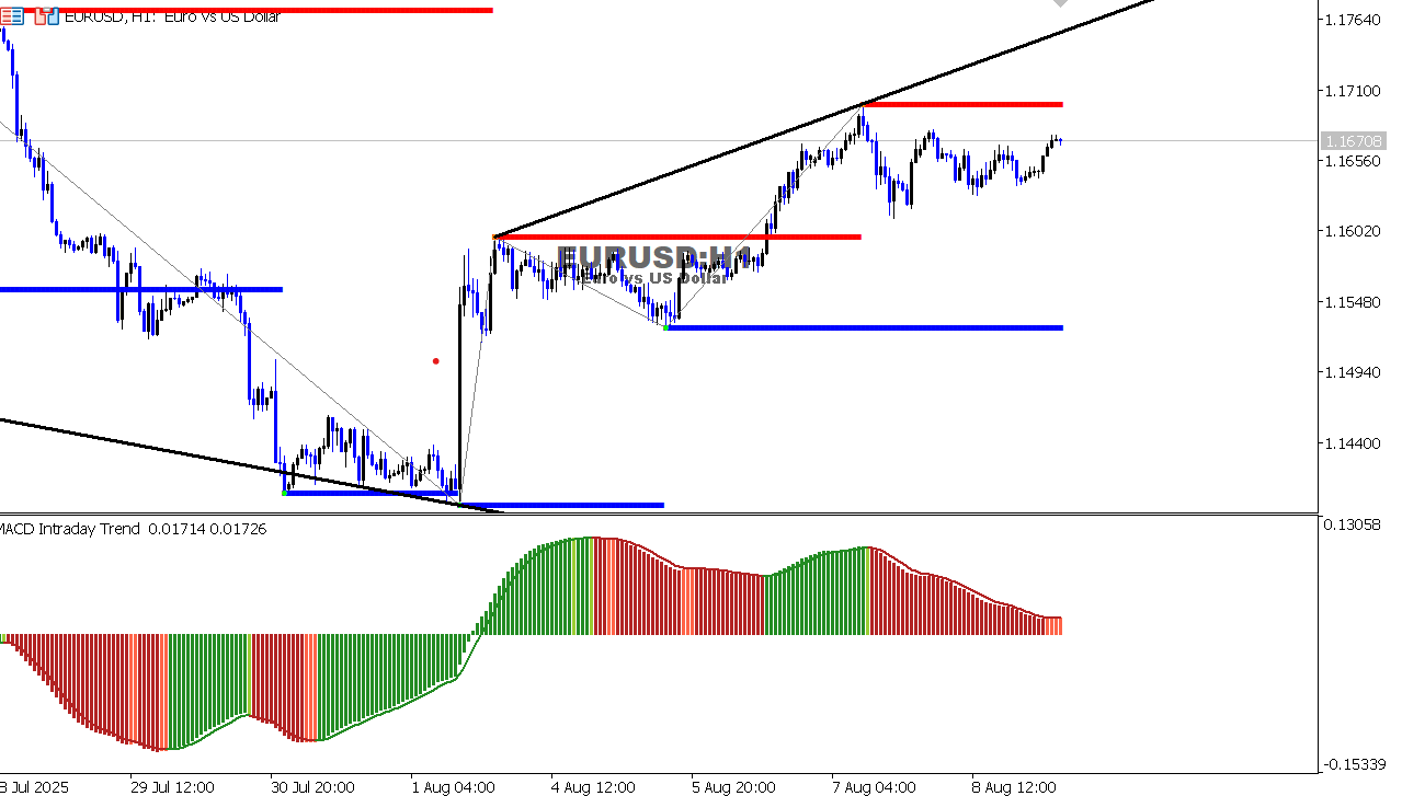 EUR/USD Chart on the hourtly time frame