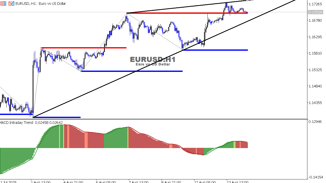 EUR/USD Chart on the hourtly time frame