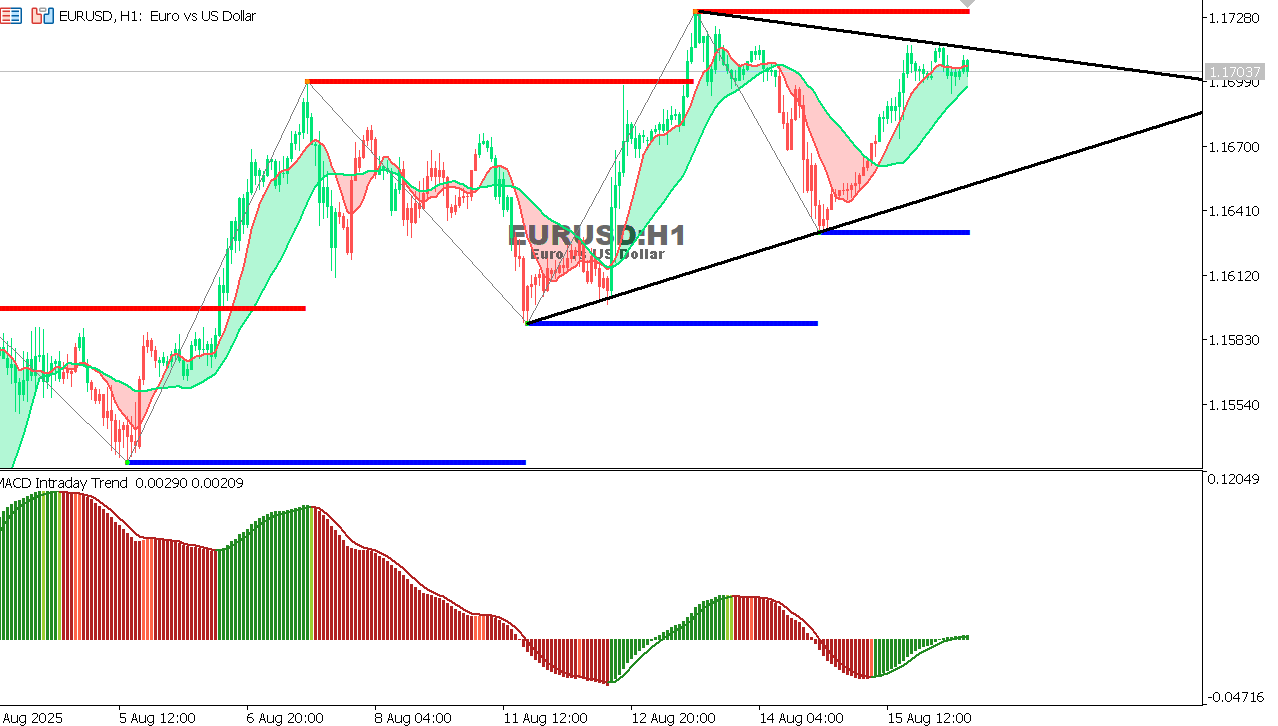 EUR/USD Chart on the hourtly time frame