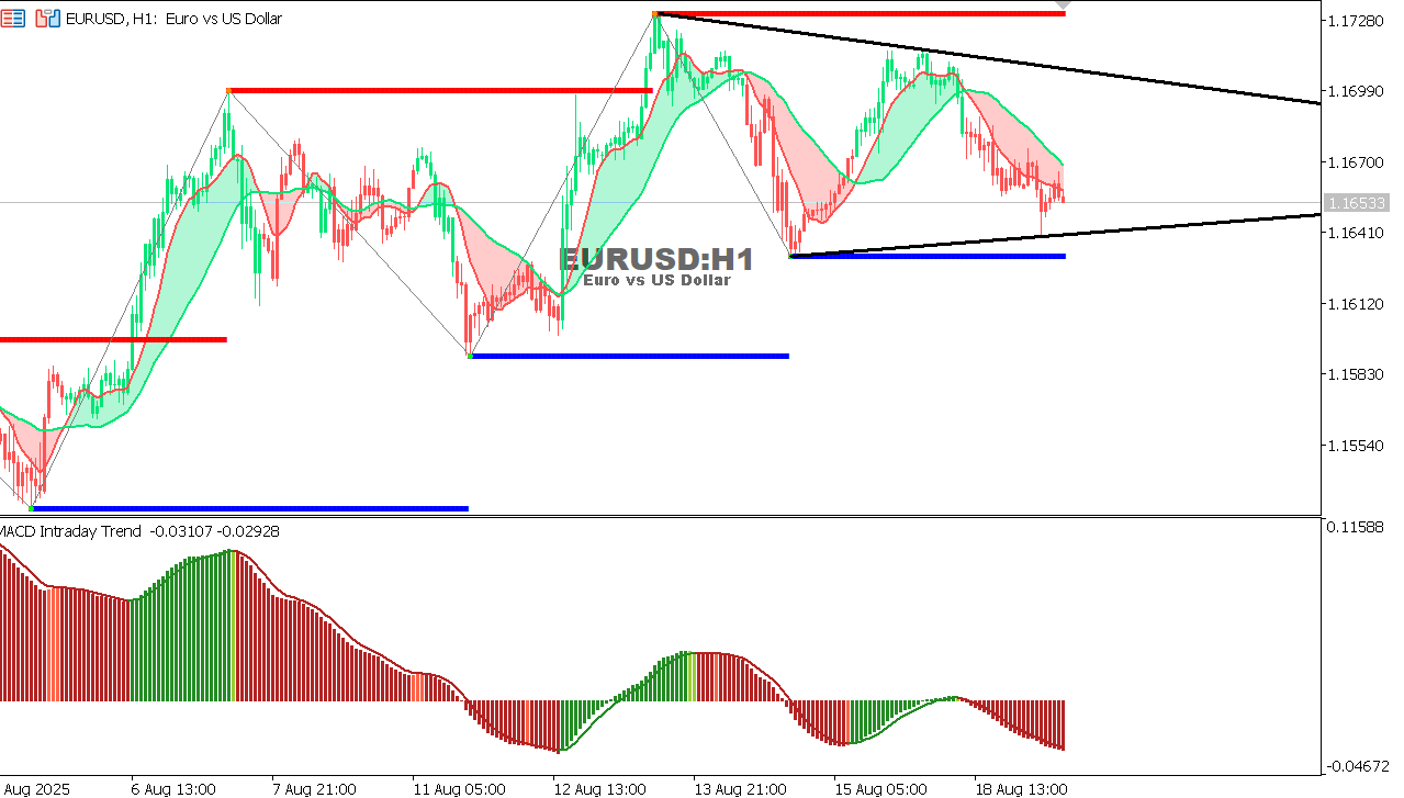 EUR/USD Chart on the hourtly time frame