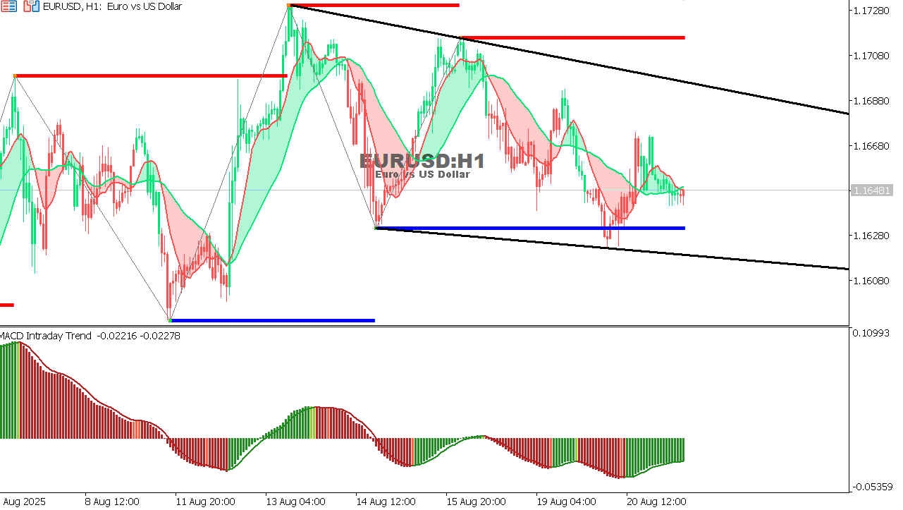 EUR/USD Chart on the hourtly time frame