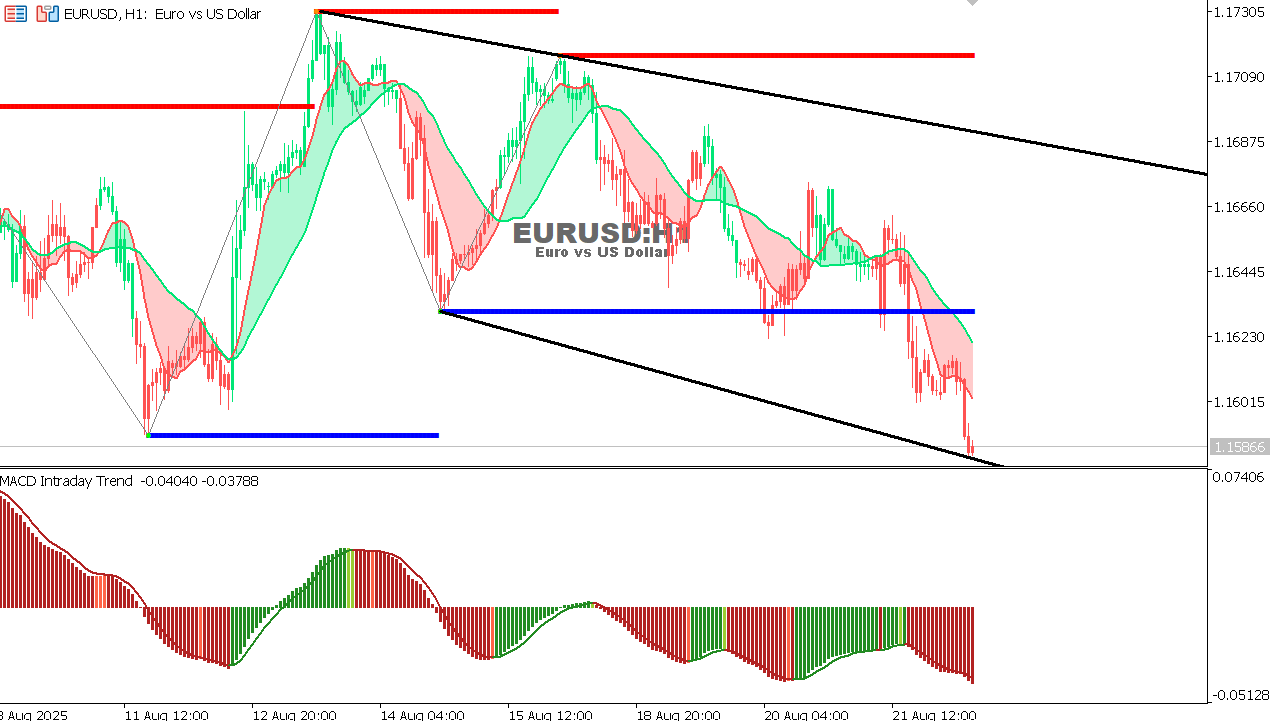 EUR/USD Chart on the hourtly time frame