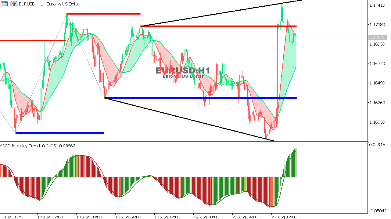 EUR/USD Chart on the hourtly time frame