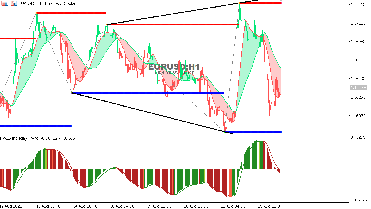 EUR/USD Chart on the hourtly time frame