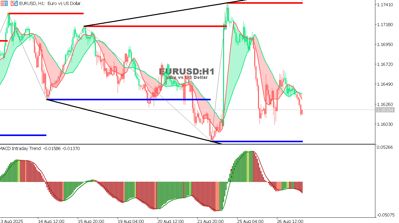 EUR/USD Chart on the hourtly time frame