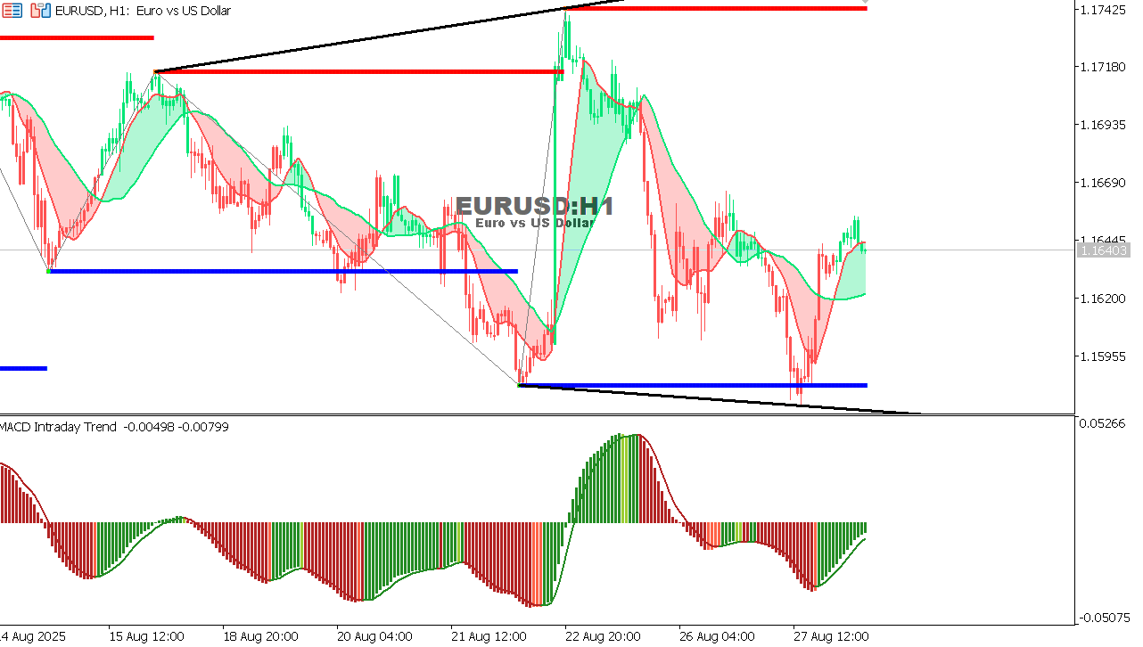 EUR/USD Chart on the hourtly time frame