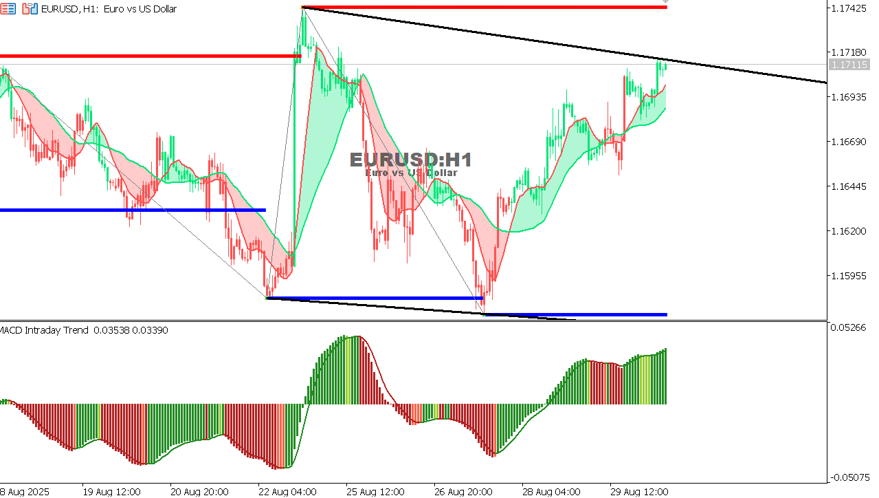 EUR/USD Chart on the hourtly time frame