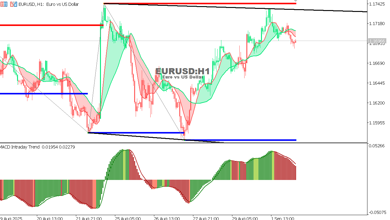 EUR/USD Chart on the hourtly time frame