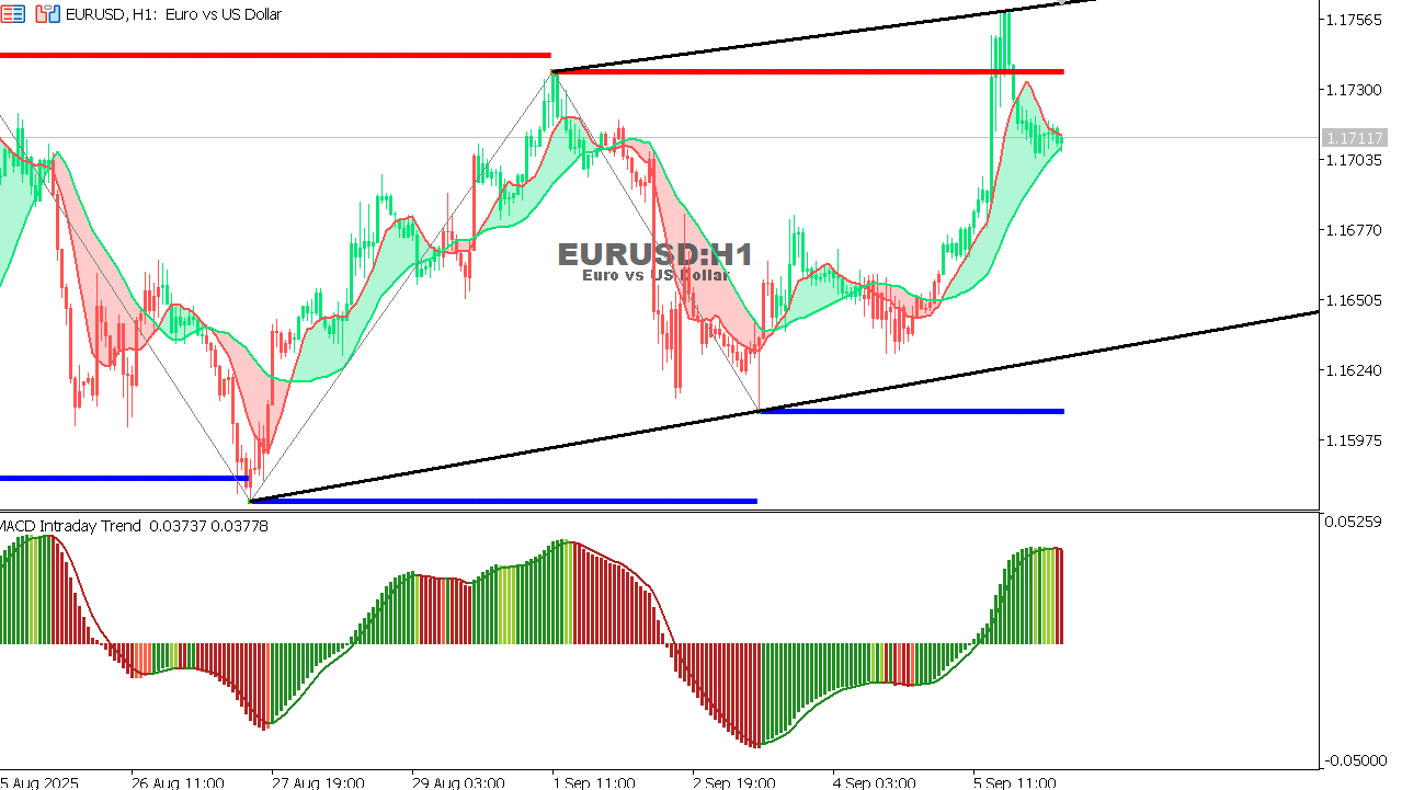 EUR/USD Chart on the hourtly time frame