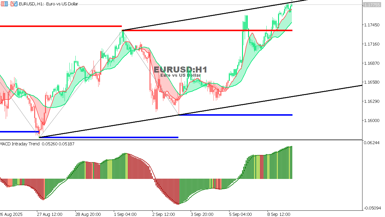 EUR/USD Chart on the hourtly time frame