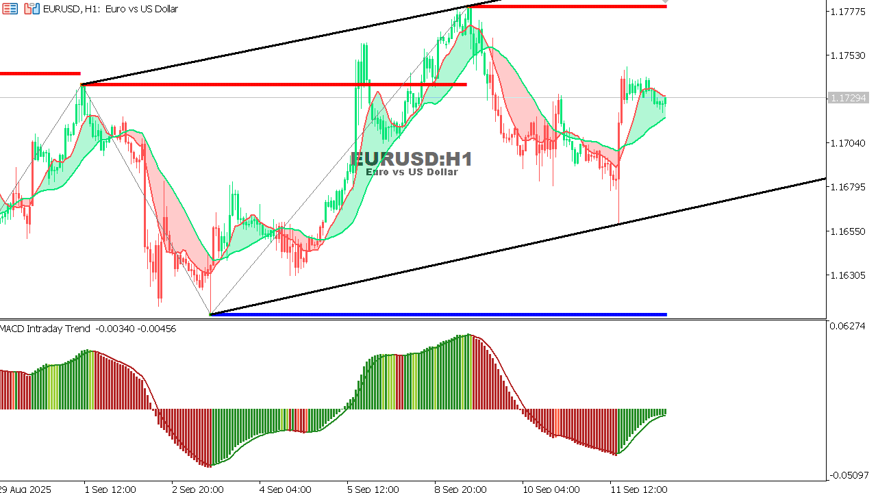 EUR/USD Chart on the hourtly time frame