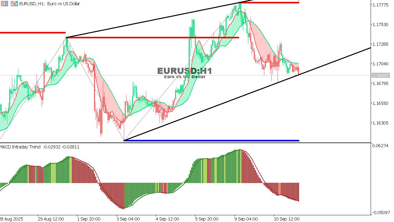 EUR/USD Chart on the hourtly time frame