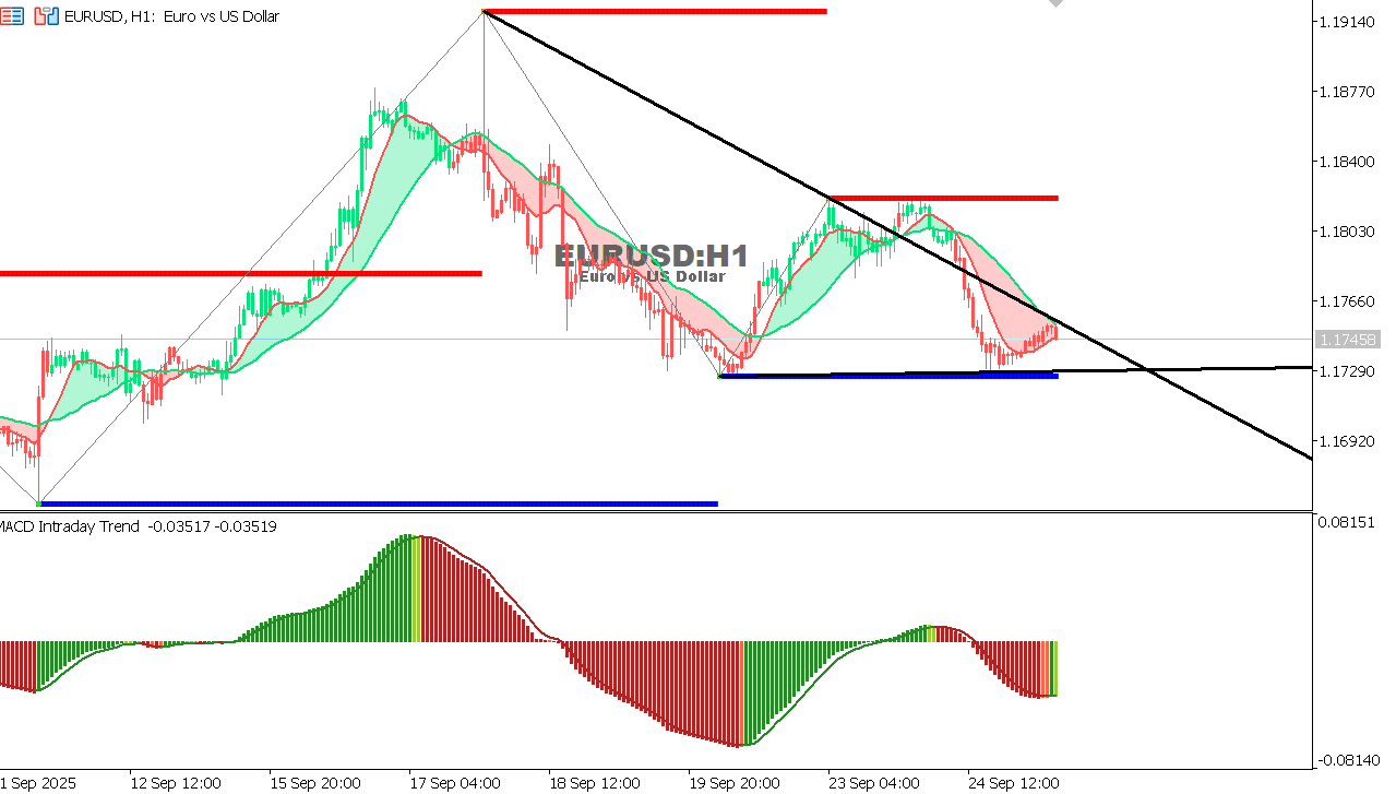 EUR/USD Chart on the hourtly time frame