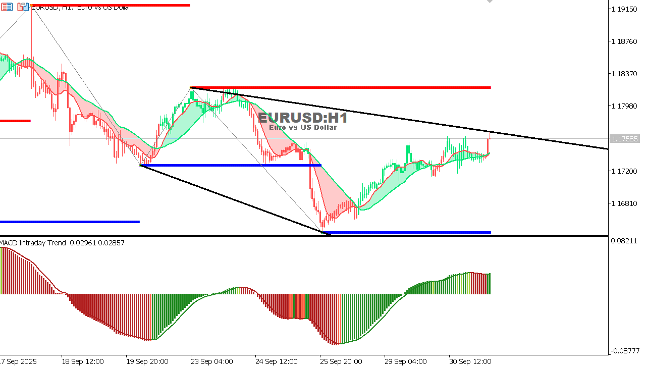 EUR/USD Chart on the hourtly time frame