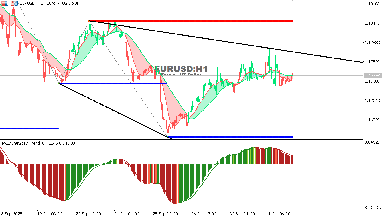 EUR/USD Chart on the hourtly time frame