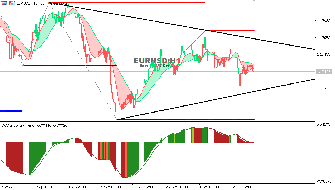 EUR/USD Chart on the hourtly time frame