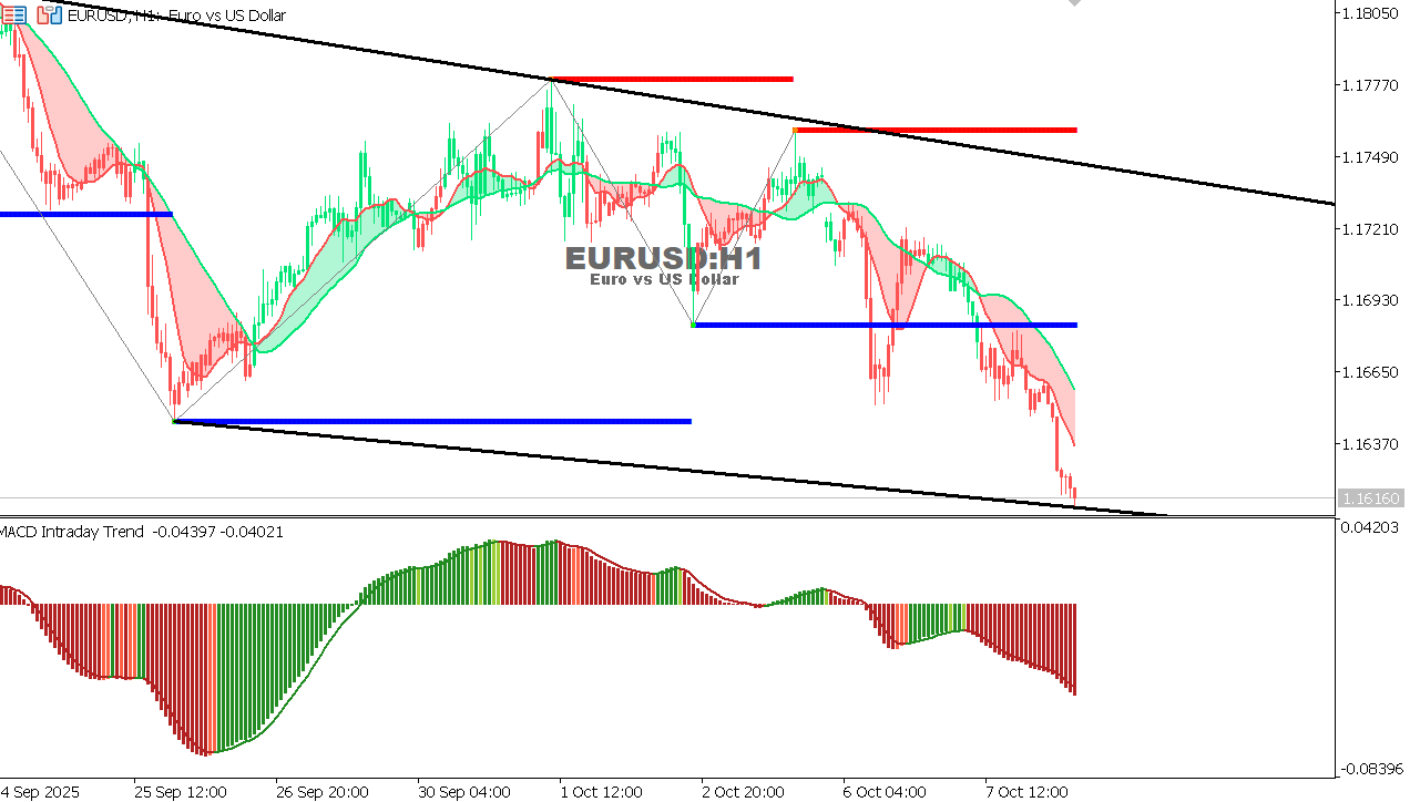 EUR/USD Chart on the hourtly time frame